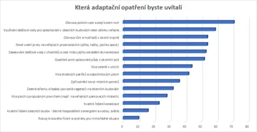 Ankteta: která adaptační opatření byste uvítali