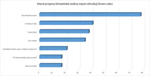 Anketa: které projevy změny klimatu nejvíce ohrožují život v obci